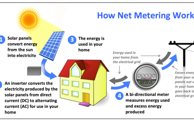 Potential For Net Metering And Selling Excess Power.