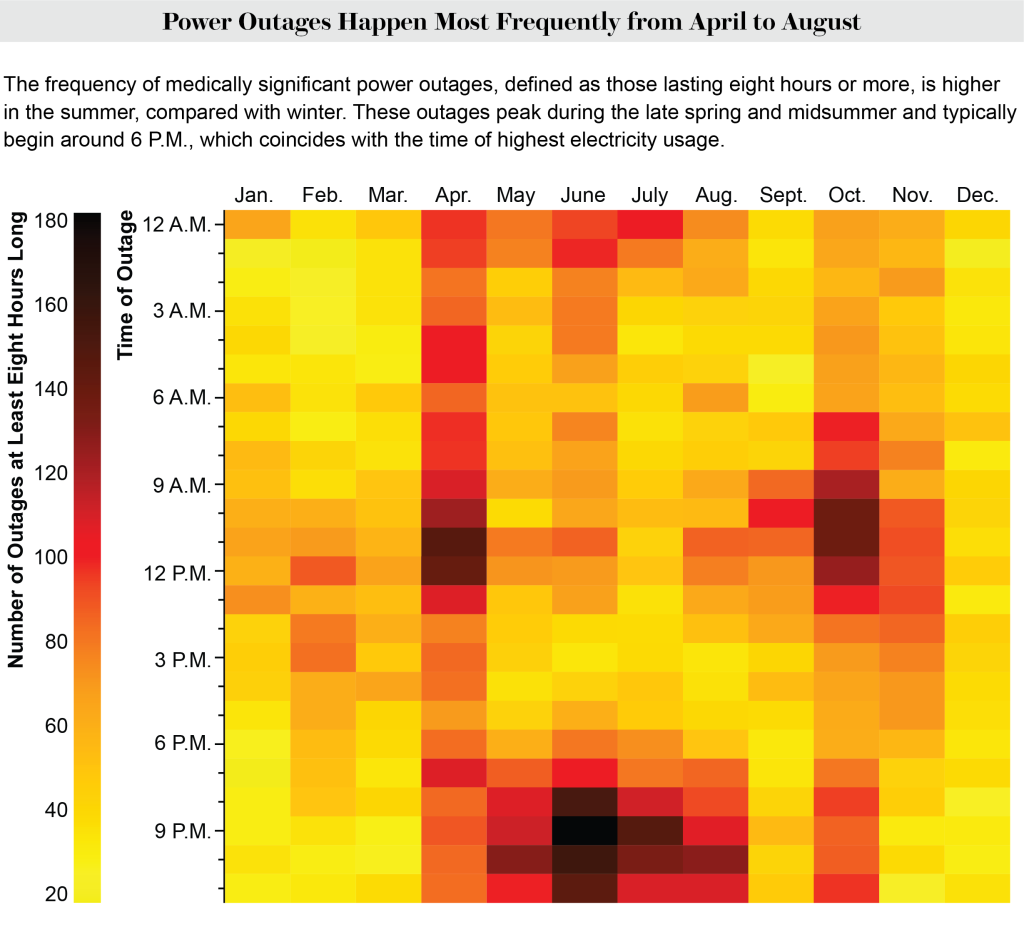 Decreased Vulnerability To Power Outages.