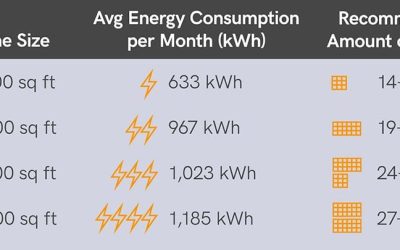 How Many Solar Panels Do I Need For My Home/business?