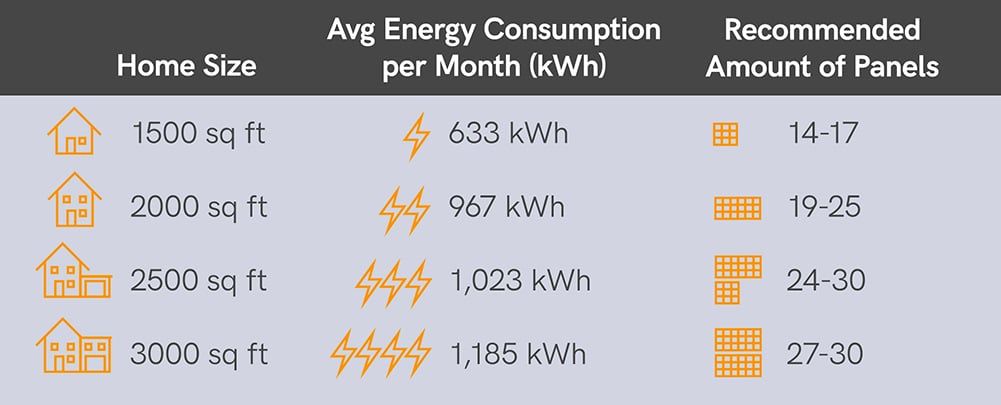 How Many Solar Panels Do I Need For My Home/business?