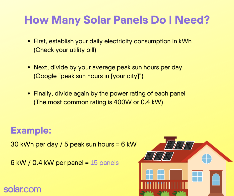 How Many Solar Panels Do I Need For My Home/business?