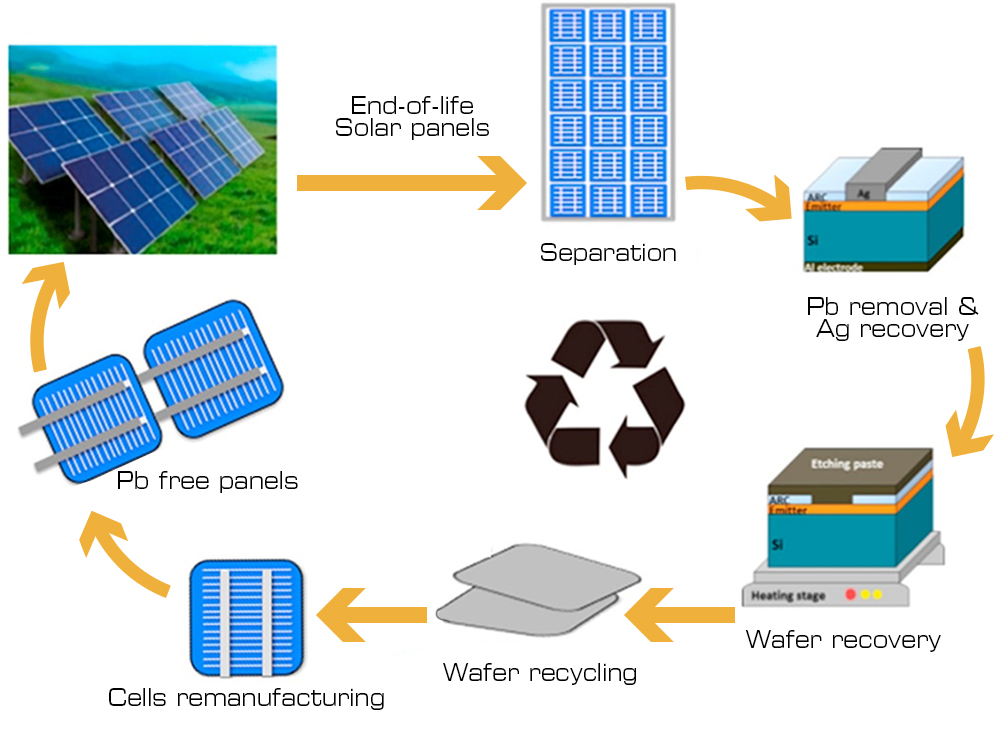 Can Solar Power Systems Be Recycled?