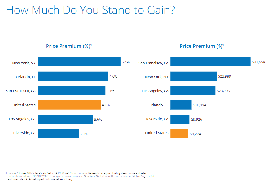 How Do Solar Panels Affect My Property Value?