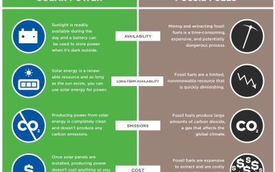 How Do Solar Panels Compare To Other Renewable Energy Sources?